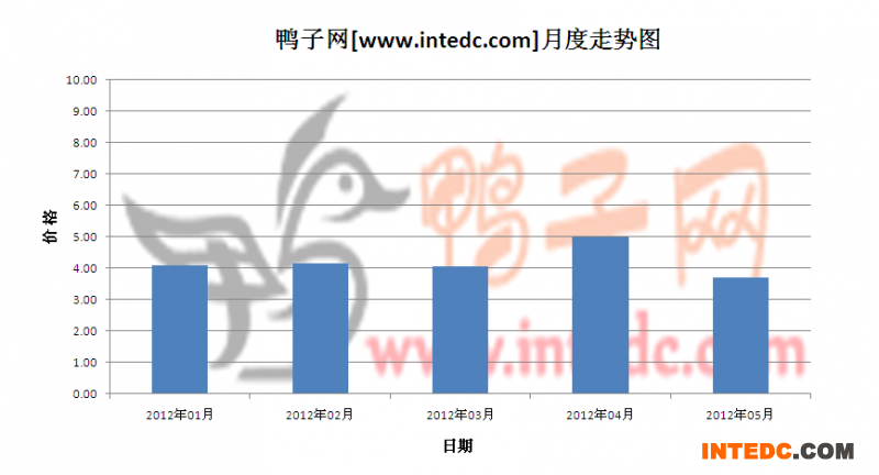 2012年第二季眉山毛鸭月度走势