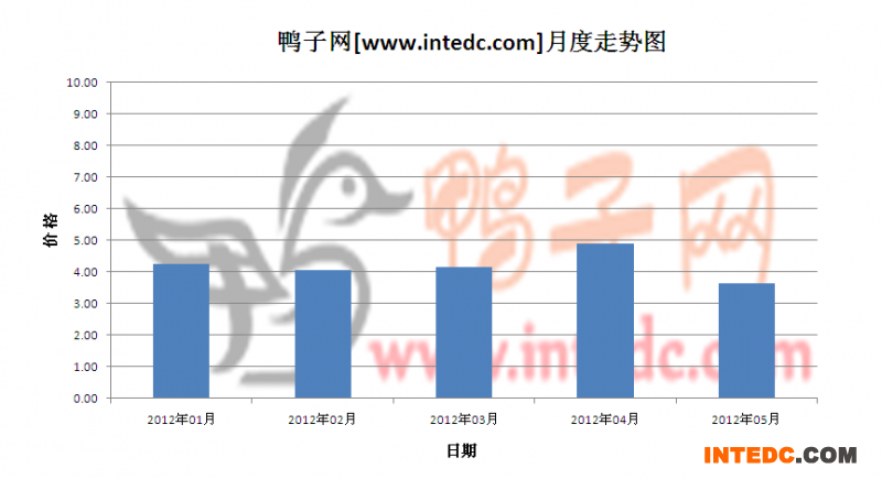 2012年第二季重庆毛鸭月度走势