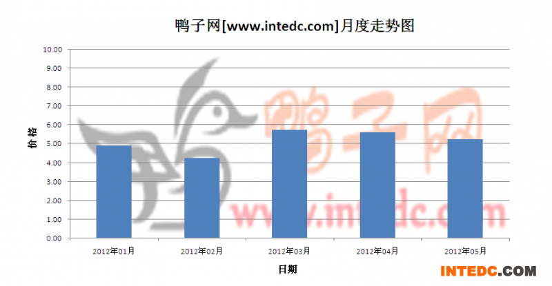 2012年第二季惠州毛鸭月度走势