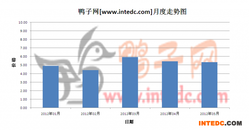 2012年第二季镇江毛鸭月度走势