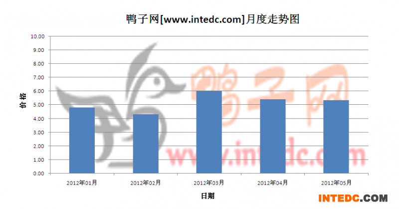 2012年第二季三水毛鸭月度走势