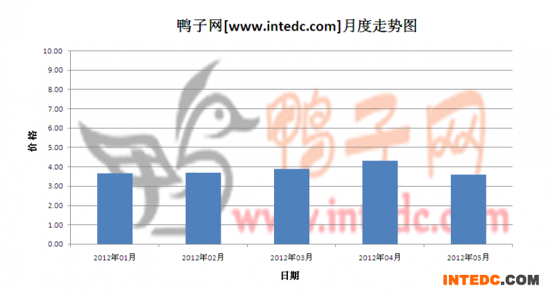 2012年第二季孟州毛鸭月度走势