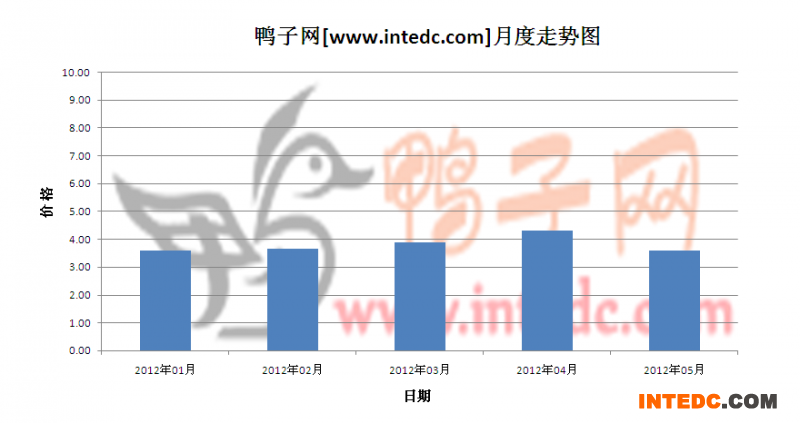 2012年第二季新郑毛鸭月度走势