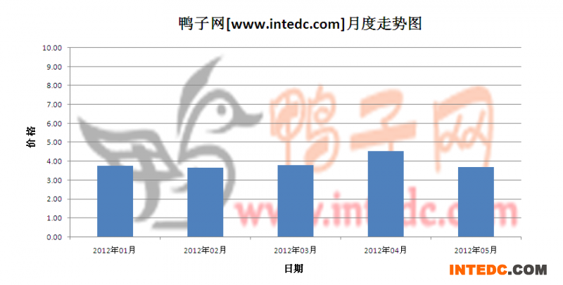 2012年第二季蚌埠毛鸭月度走势