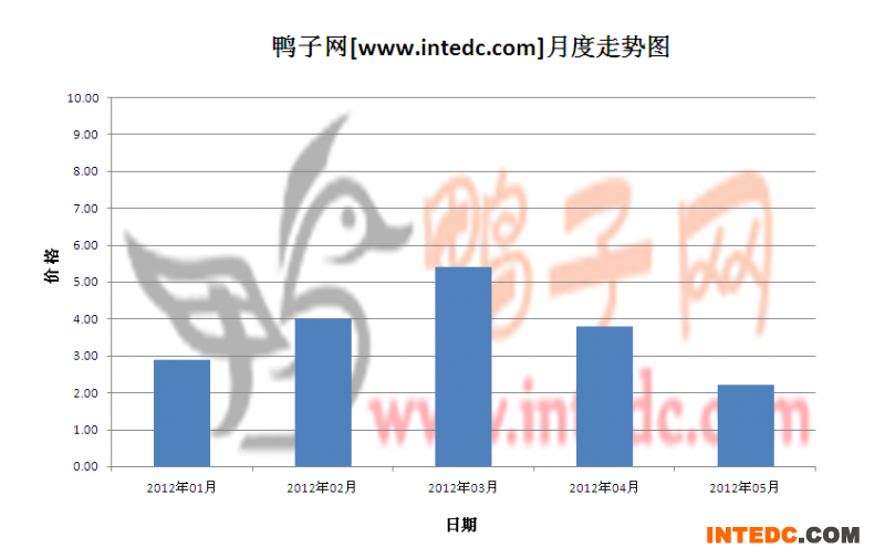 2012年第二季郓城鸭苗月度走势