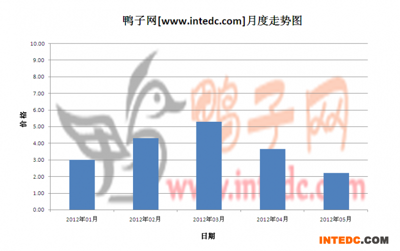 2012年第二季枣庄鸭苗月度走势