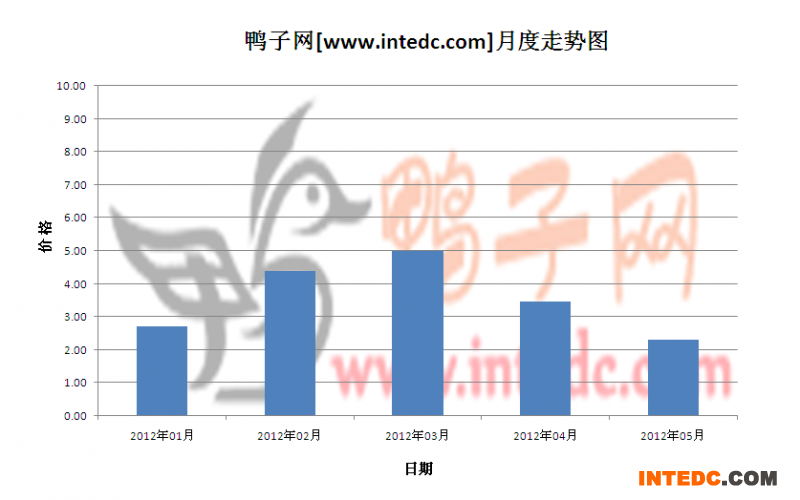 2012年第二季铜山鸭苗月度走势