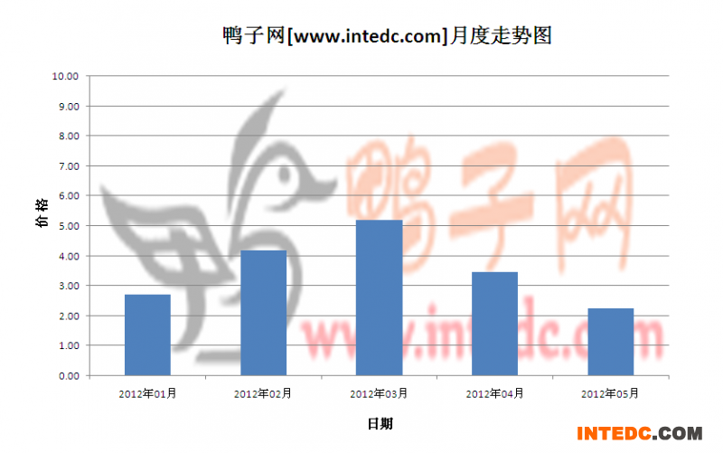 2012年第二季邳州鸭苗月度走势