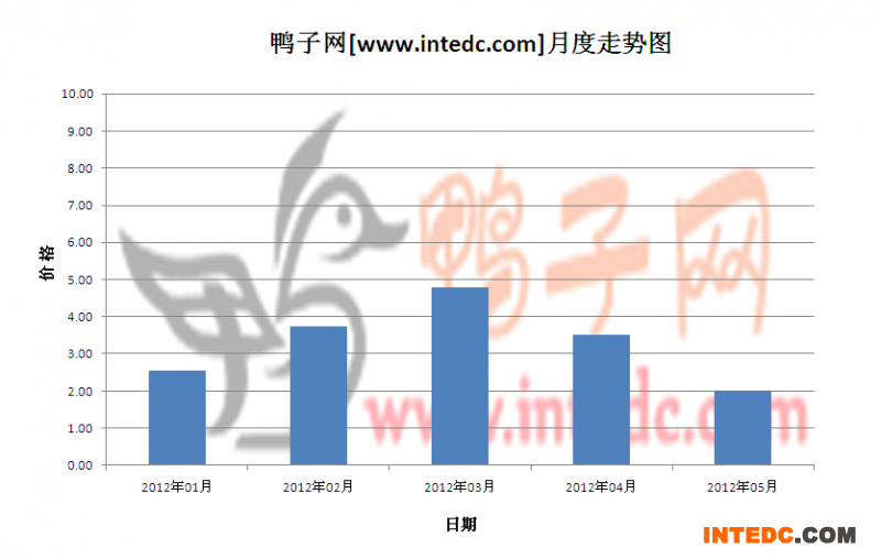 2012年第二季眉山鸭苗月度走势