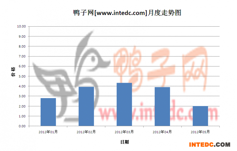 2012年第二季重庆鸭苗月度走势