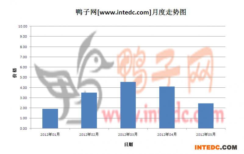 2012年第二季南海鸭苗月度走势