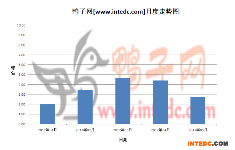2012年第二季惠州鸭苗月度走势