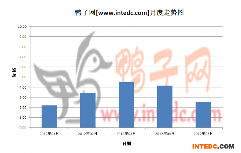 2012年第二季云浮鸭苗月度走势