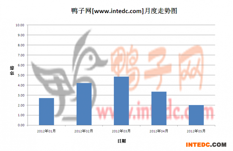 2012年第二季孟州鸭苗月度走势