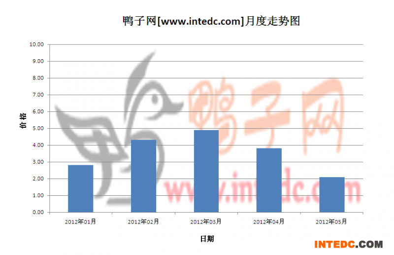 2012年第二季蚌埠鸭苗月度走势