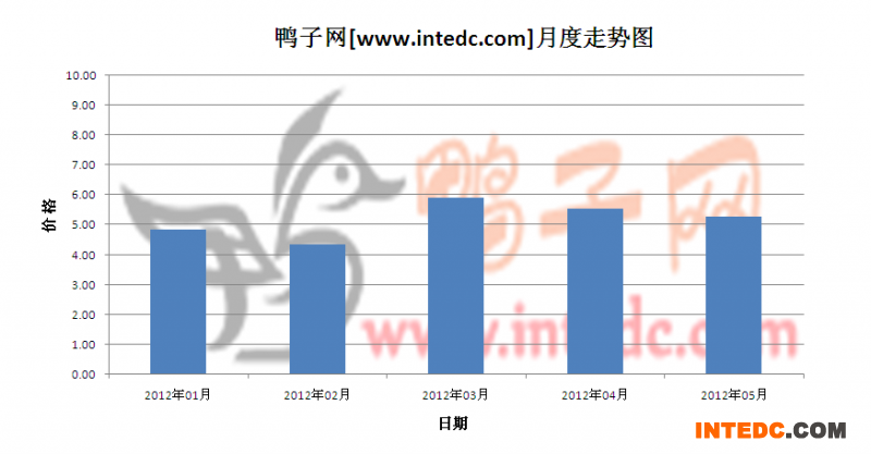 2012年第二季度广东毛鸭月度走势