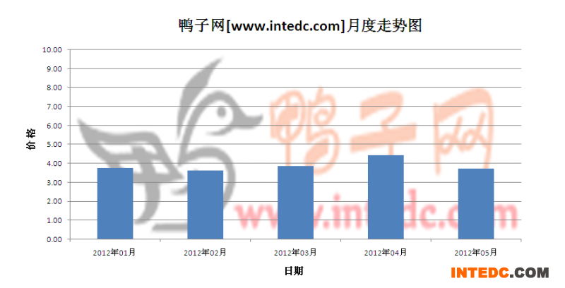 2012年第二季度安徽毛鸭月度走势