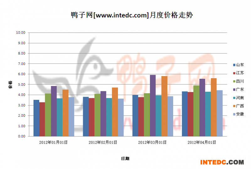 2012年第二季度全国毛鸭月度走势概况