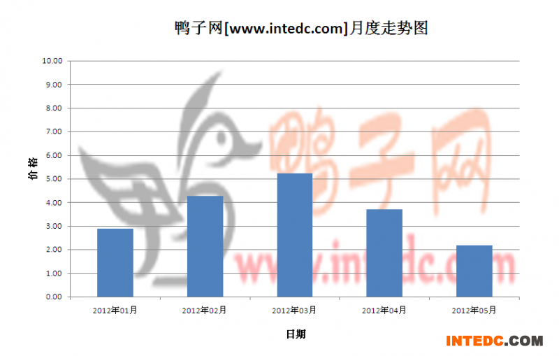 2012年第二季度山东鸭苗月度走势