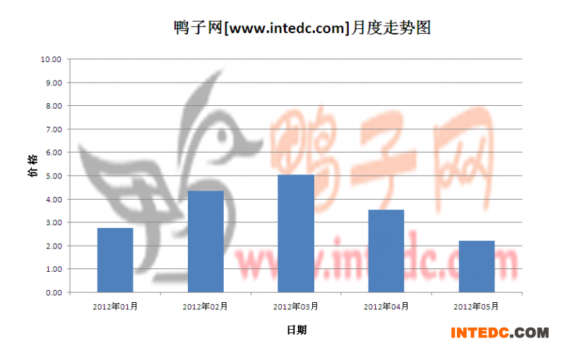 2012年第二季度江苏鸭苗月度走势