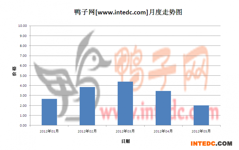 2012年第二季度四川鸭苗月度走势