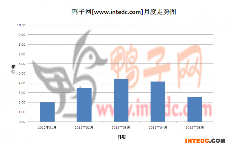 2012年第二季度广东鸭苗月度走势