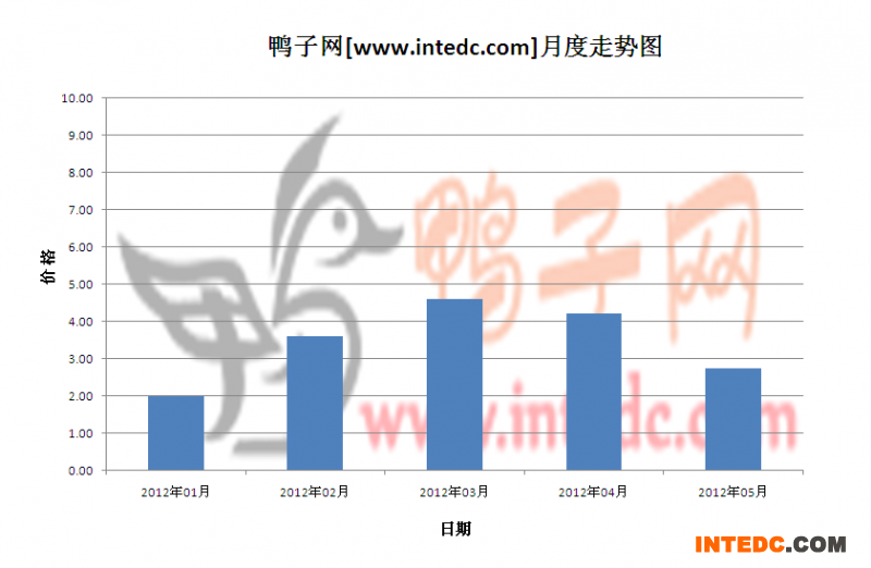 2012年第二季度广西鸭苗月度走势