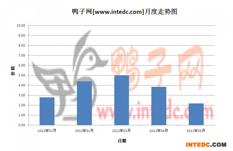 2012年第二季度安徽鸭苗月度走势