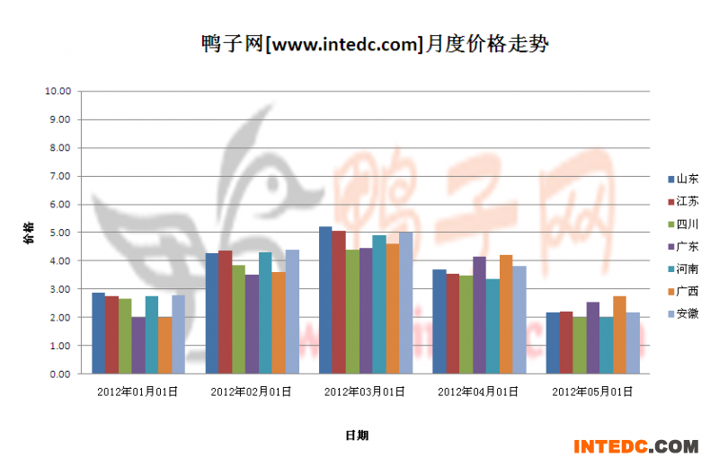 2012年第二季度全国鸭苗月度走势概况