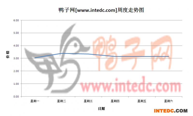 2012年5月第三周潍坊毛鸭价格连续周度走势