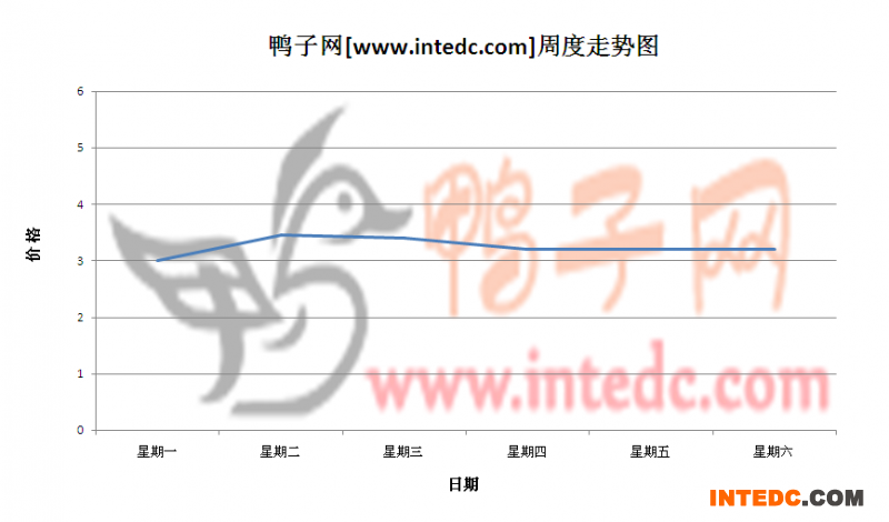 2012年5月第三周铜山毛鸭价格连续周度走势