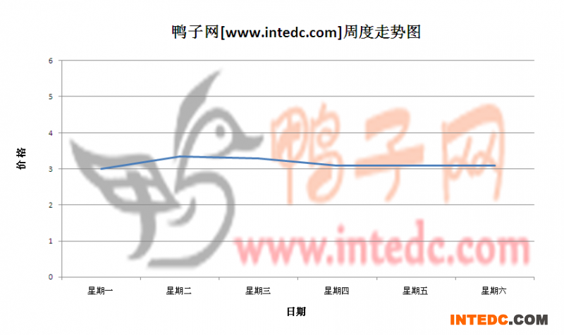 2012年5月第三周邳州毛鸭价格连续周度走势