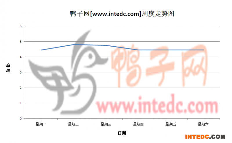 2012年5月第三周肇庆毛鸭价格连续周度走势