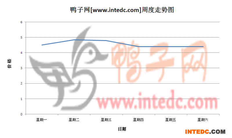 2012年5月第三周云浮毛鸭价格连续周度走势