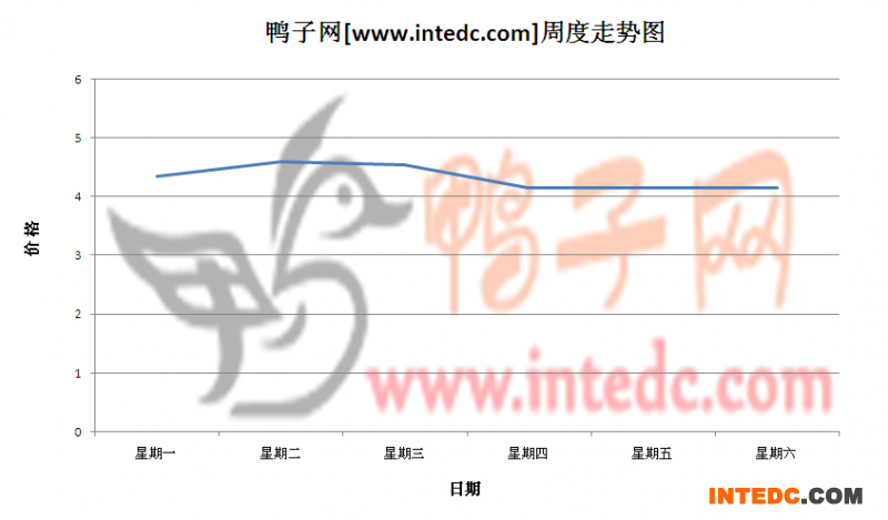 2012年5月第三周三水毛鸭价格连续周度走势