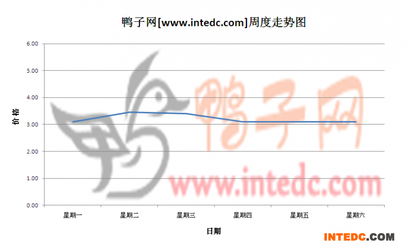 2012年5月第三周许昌毛鸭价格连续周度走势