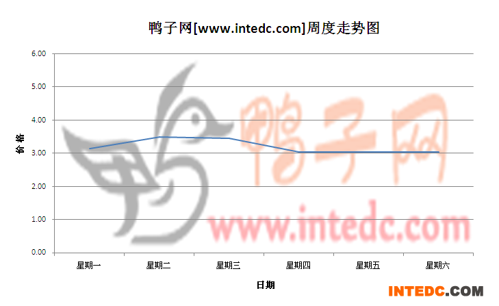 2012年5月第三周蚌埠毛鸭价格连续周度走势