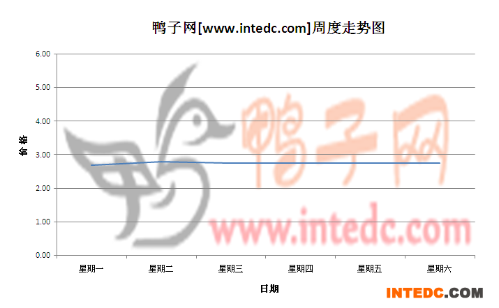 2012年5月第三周莆田毛鸭价格连续周度走势