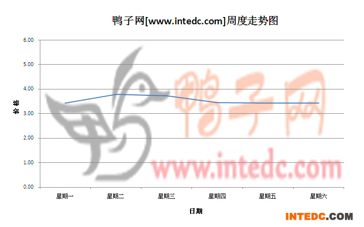 2012年5月第三周全国毛鸭价格连续周度走势