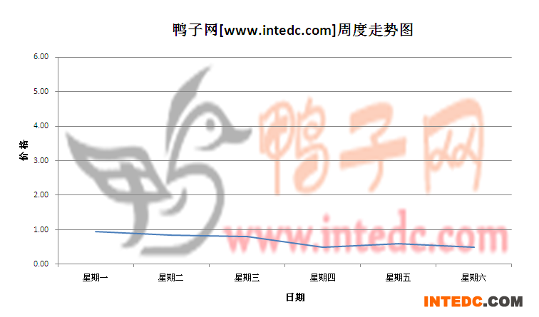 2012年5月第三周济宁鸭苗价格连续周度走势