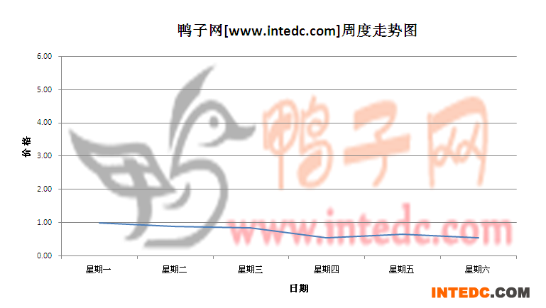 2012年5月第三周徐州大庙鸭苗价格连续周度走势