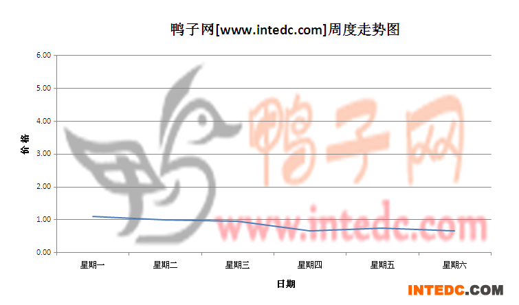 2012年5月第三周眉山鸭苗价格连续周度走势