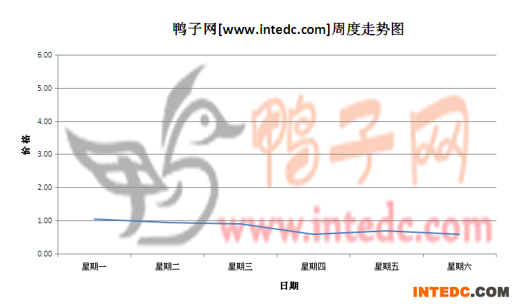 2012年5月第三周攀枝花鸭苗价格连续周度走势