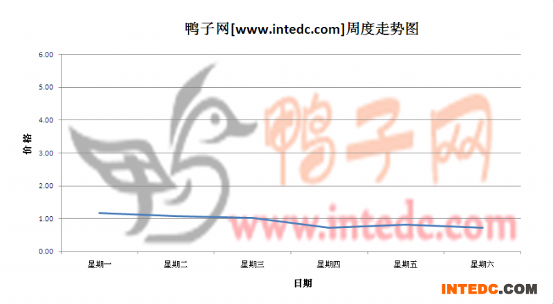 2012年5月第三周安徽地区鸭苗价格连续周度走势