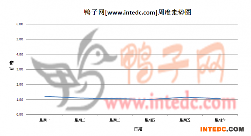 2012年5月第三周福建地区鸭苗价格连续周度走势
