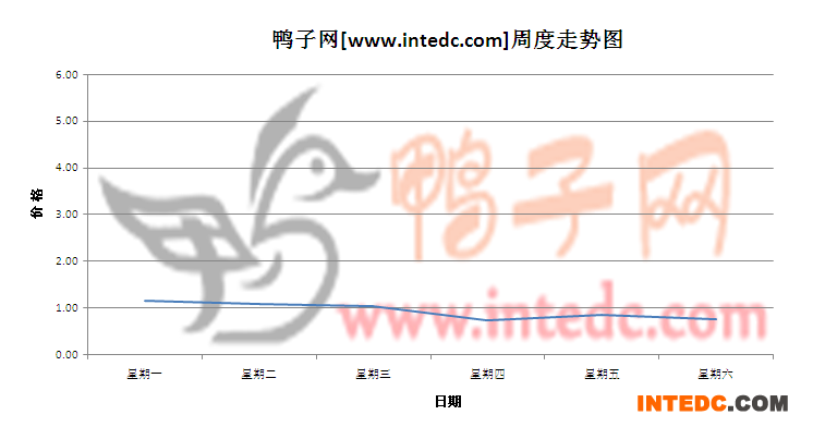 2012年5月第三周全国鸭苗价格连续周度走势