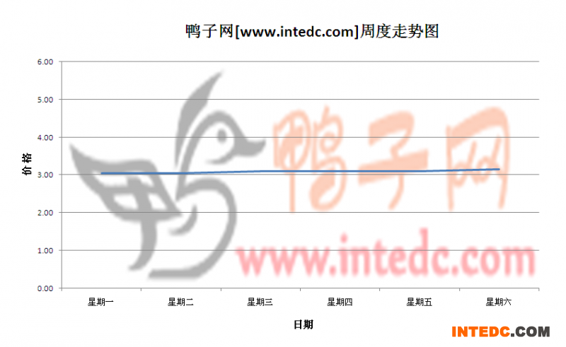 2012年5月第四周泰安六和毛鸭价格连续周度走势