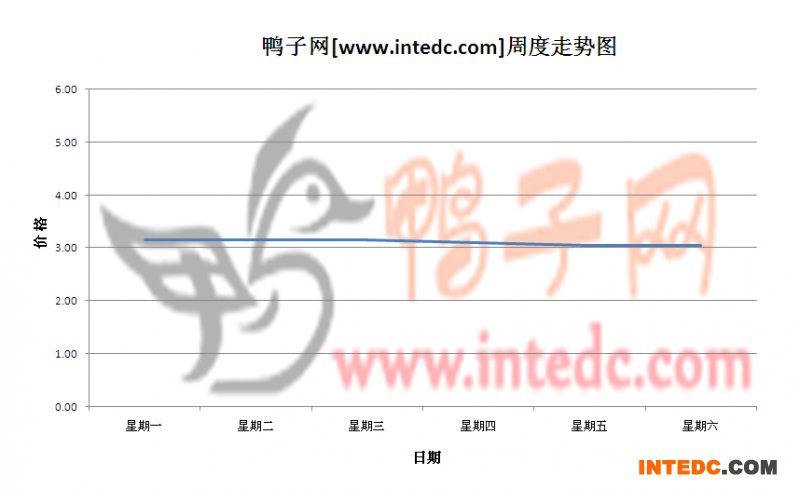 2012年5月第四周临朐毛鸭价格连续周度走势