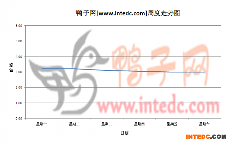 2012年5月第四周淄博毛鸭价格连续周度走势