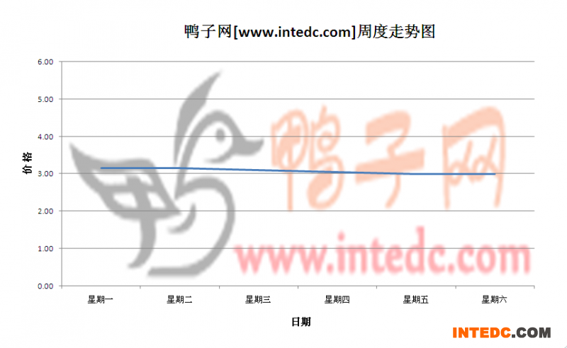 2012年5月第四周滨州毛鸭价格连续周度走势